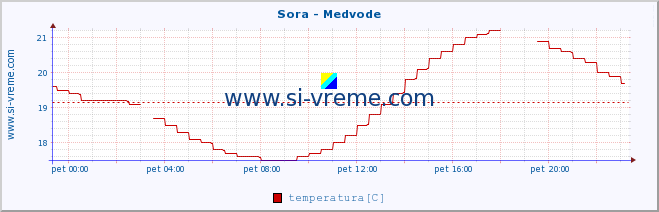 POVPREČJE :: Sora - Medvode :: temperatura | pretok | višina :: zadnji dan / 5 minut.