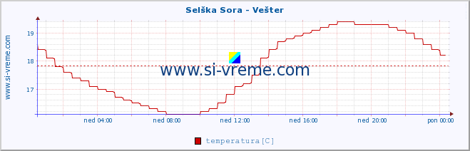 POVPREČJE :: Selška Sora - Vešter :: temperatura | pretok | višina :: zadnji dan / 5 minut.