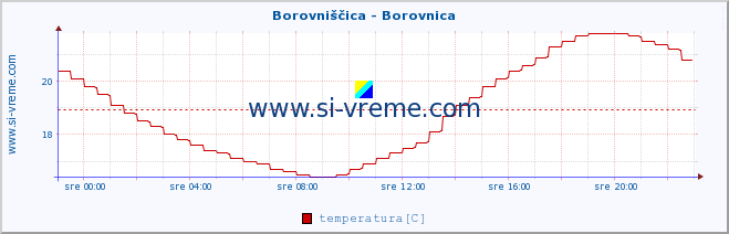 POVPREČJE :: Borovniščica - Borovnica :: temperatura | pretok | višina :: zadnji dan / 5 minut.