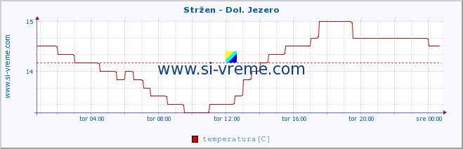 POVPREČJE :: Stržen - Dol. Jezero :: temperatura | pretok | višina :: zadnji dan / 5 minut.