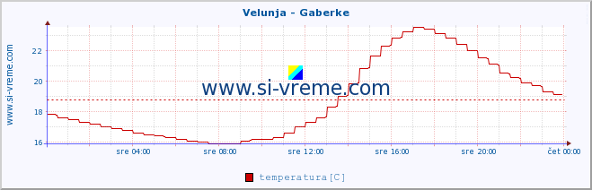 POVPREČJE :: Velunja - Gaberke :: temperatura | pretok | višina :: zadnji dan / 5 minut.