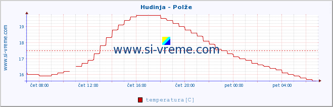 POVPREČJE :: Hudinja - Polže :: temperatura | pretok | višina :: zadnji dan / 5 minut.