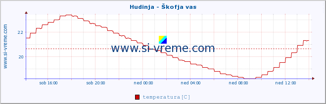 POVPREČJE :: Hudinja - Škofja vas :: temperatura | pretok | višina :: zadnji dan / 5 minut.