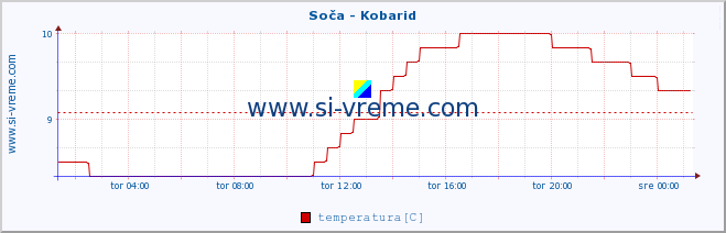 POVPREČJE :: Soča - Kobarid :: temperatura | pretok | višina :: zadnji dan / 5 minut.