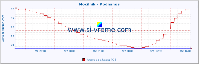 POVPREČJE :: Močilnik - Podnanos :: temperatura | pretok | višina :: zadnji dan / 5 minut.