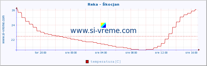 POVPREČJE :: Reka - Škocjan :: temperatura | pretok | višina :: zadnji dan / 5 minut.