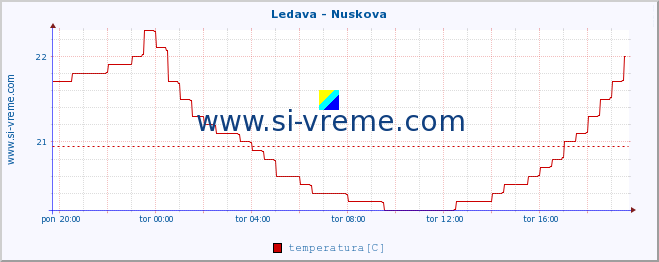 POVPREČJE :: Ledava - Nuskova :: temperatura | pretok | višina :: zadnji dan / 5 minut.