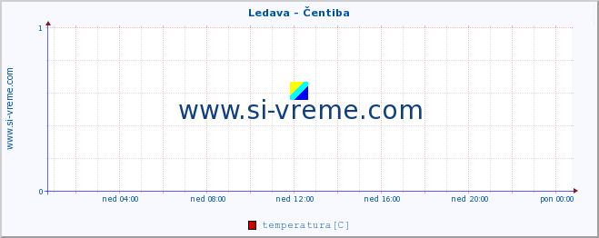 POVPREČJE :: Ledava - Čentiba :: temperatura | pretok | višina :: zadnji dan / 5 minut.