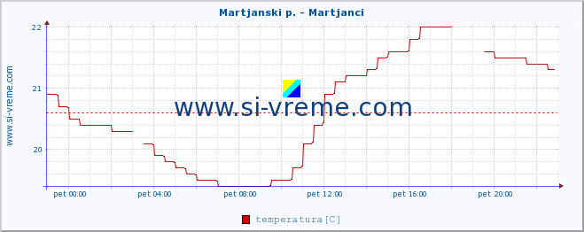 POVPREČJE :: Martjanski p. - Martjanci :: temperatura | pretok | višina :: zadnji dan / 5 minut.