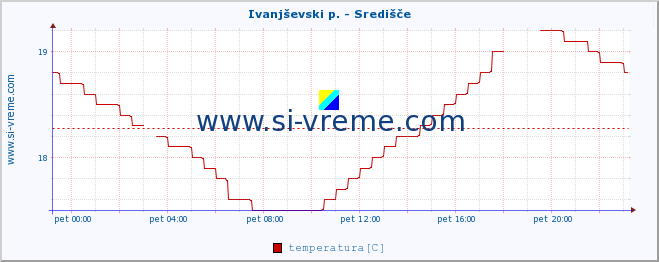 POVPREČJE :: Ivanjševski p. - Središče :: temperatura | pretok | višina :: zadnji dan / 5 minut.