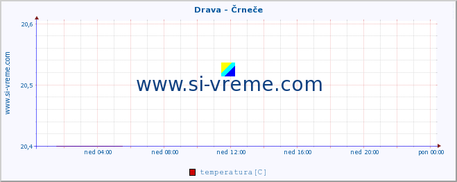 POVPREČJE :: Drava - Črneče :: temperatura | pretok | višina :: zadnji dan / 5 minut.