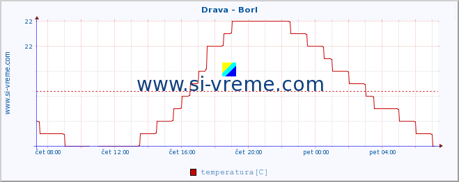 POVPREČJE :: Drava - Borl :: temperatura | pretok | višina :: zadnji dan / 5 minut.