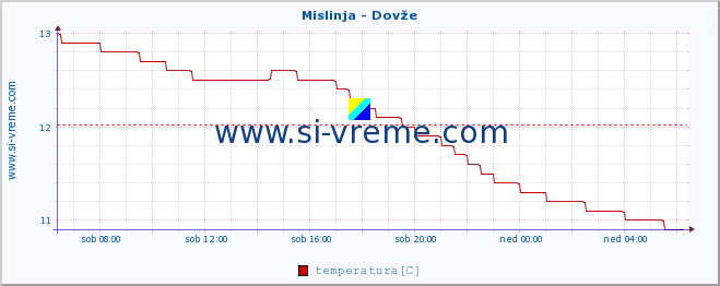 POVPREČJE :: Mislinja - Dovže :: temperatura | pretok | višina :: zadnji dan / 5 minut.