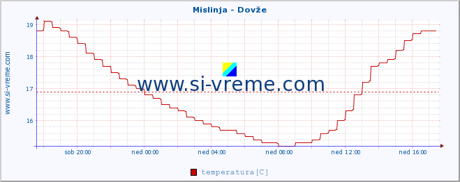 POVPREČJE :: Mislinja - Dovže :: temperatura | pretok | višina :: zadnji dan / 5 minut.