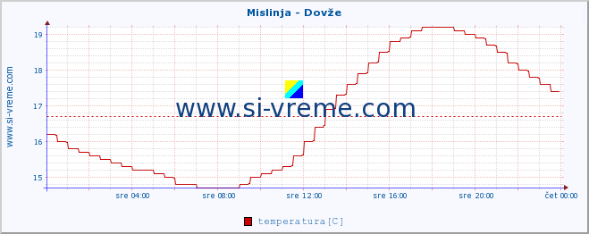 POVPREČJE :: Mislinja - Dovže :: temperatura | pretok | višina :: zadnji dan / 5 minut.