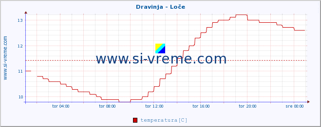 POVPREČJE :: Dravinja - Loče :: temperatura | pretok | višina :: zadnji dan / 5 minut.