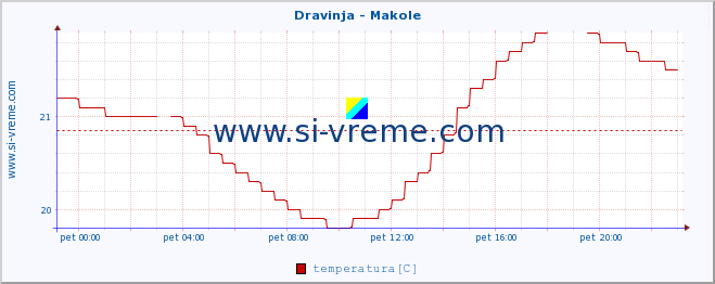 POVPREČJE :: Dravinja - Makole :: temperatura | pretok | višina :: zadnji dan / 5 minut.