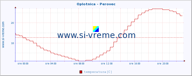 POVPREČJE :: Oplotnica - Perovec :: temperatura | pretok | višina :: zadnji dan / 5 minut.