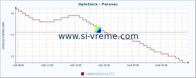 POVPREČJE :: Oplotnica - Perovec :: temperatura | pretok | višina :: zadnji dan / 5 minut.