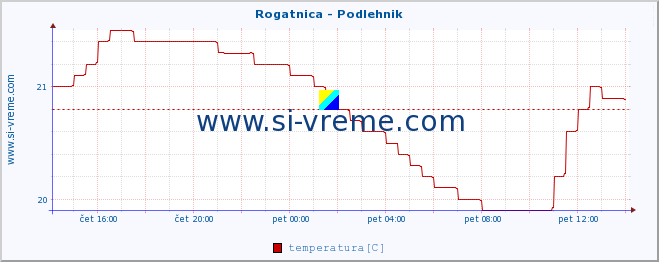 POVPREČJE :: Rogatnica - Podlehnik :: temperatura | pretok | višina :: zadnji dan / 5 minut.