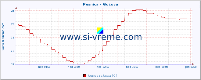 POVPREČJE :: Pesnica - Gočova :: temperatura | pretok | višina :: zadnji dan / 5 minut.