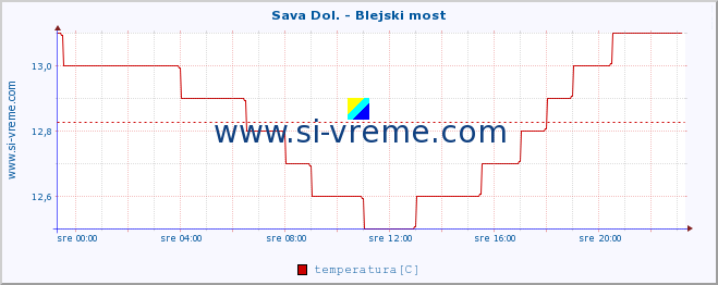 POVPREČJE :: Sava Dol. - Blejski most :: temperatura | pretok | višina :: zadnji dan / 5 minut.