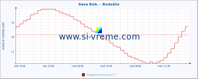 POVPREČJE :: Sava Boh. - Bodešče :: temperatura | pretok | višina :: zadnji dan / 5 minut.