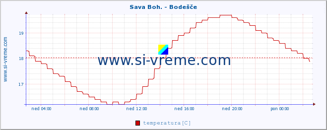 POVPREČJE :: Sava Boh. - Bodešče :: temperatura | pretok | višina :: zadnji dan / 5 minut.