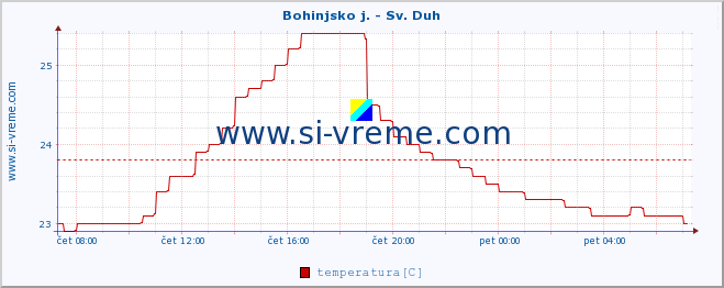 POVPREČJE :: Bohinjsko j. - Sv. Duh :: temperatura | pretok | višina :: zadnji dan / 5 minut.