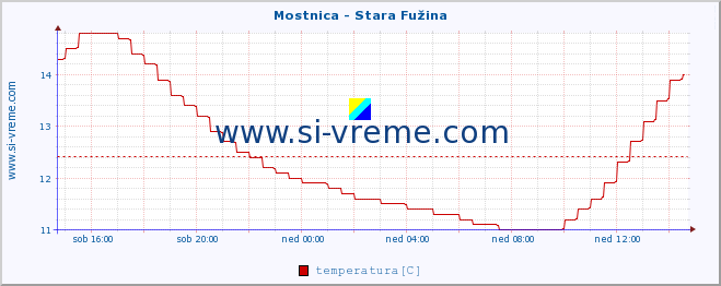 POVPREČJE :: Mostnica - Stara Fužina :: temperatura | pretok | višina :: zadnji dan / 5 minut.