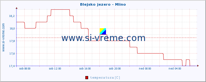 POVPREČJE :: Blejsko jezero - Mlino :: temperatura | pretok | višina :: zadnji dan / 5 minut.