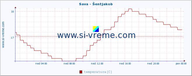 POVPREČJE :: Sava - Šentjakob :: temperatura | pretok | višina :: zadnji dan / 5 minut.