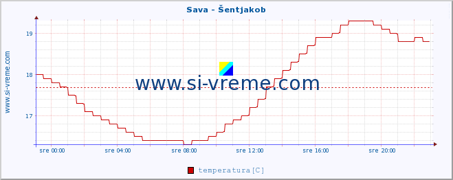 POVPREČJE :: Sava - Šentjakob :: temperatura | pretok | višina :: zadnji dan / 5 minut.