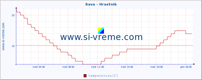 POVPREČJE :: Sava - Hrastnik :: temperatura | pretok | višina :: zadnji dan / 5 minut.