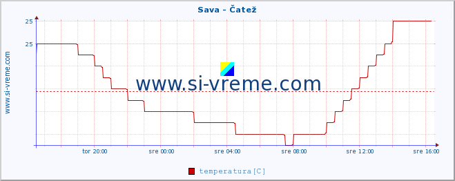 POVPREČJE :: Sava - Čatež :: temperatura | pretok | višina :: zadnji dan / 5 minut.