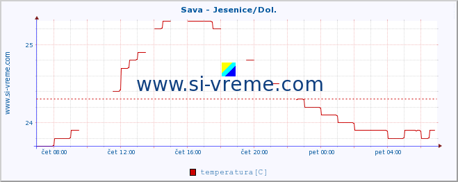 POVPREČJE :: Sava - Jesenice/Dol. :: temperatura | pretok | višina :: zadnji dan / 5 minut.