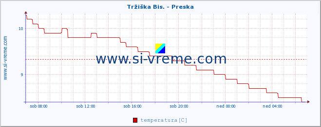 POVPREČJE :: Tržiška Bis. - Preska :: temperatura | pretok | višina :: zadnji dan / 5 minut.