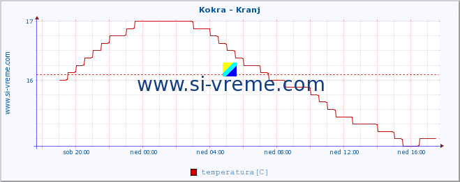 POVPREČJE :: Kokra - Kranj :: temperatura | pretok | višina :: zadnji dan / 5 minut.