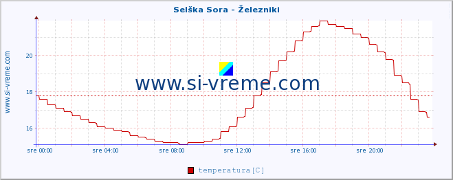 POVPREČJE :: Selška Sora - Železniki :: temperatura | pretok | višina :: zadnji dan / 5 minut.