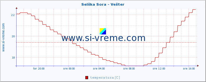 POVPREČJE :: Selška Sora - Vešter :: temperatura | pretok | višina :: zadnji dan / 5 minut.