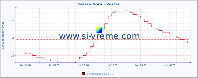 POVPREČJE :: Selška Sora - Vešter :: temperatura | pretok | višina :: zadnji dan / 5 minut.