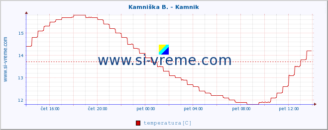 POVPREČJE :: Kamniška B. - Kamnik :: temperatura | pretok | višina :: zadnji dan / 5 minut.