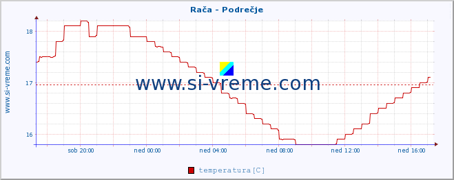 POVPREČJE :: Rača - Podrečje :: temperatura | pretok | višina :: zadnji dan / 5 minut.