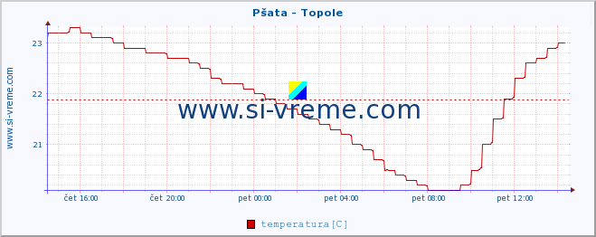 POVPREČJE :: Pšata - Topole :: temperatura | pretok | višina :: zadnji dan / 5 minut.