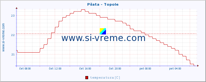 POVPREČJE :: Pšata - Topole :: temperatura | pretok | višina :: zadnji dan / 5 minut.