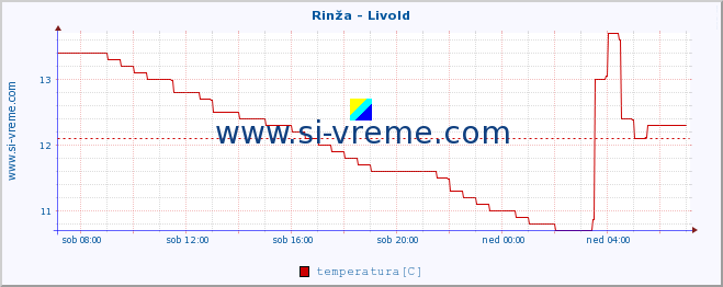 POVPREČJE :: Rinža - Livold :: temperatura | pretok | višina :: zadnji dan / 5 minut.