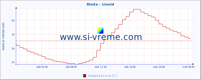 POVPREČJE :: Rinža - Livold :: temperatura | pretok | višina :: zadnji dan / 5 minut.