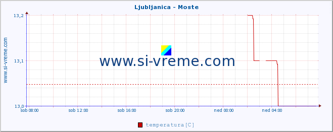 POVPREČJE :: Ljubljanica - Moste :: temperatura | pretok | višina :: zadnji dan / 5 minut.