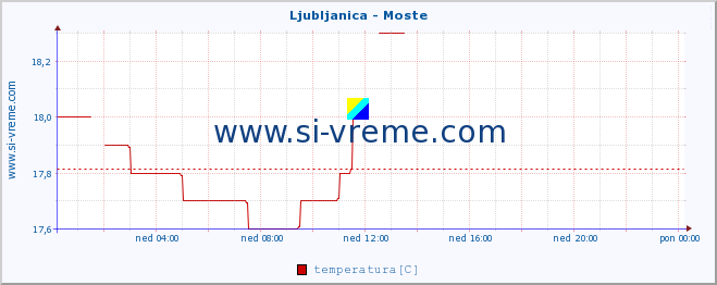 POVPREČJE :: Ljubljanica - Moste :: temperatura | pretok | višina :: zadnji dan / 5 minut.