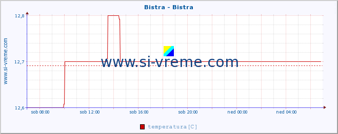 POVPREČJE :: Bistra - Bistra :: temperatura | pretok | višina :: zadnji dan / 5 minut.